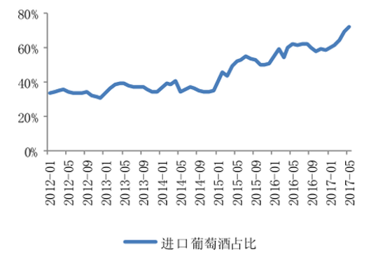 2017年中國(guó)葡萄酒行業(yè)進(jìn)口占比分析