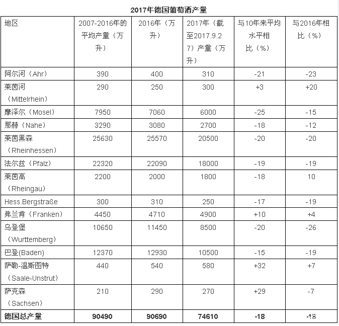 2017年關(guān)于德國(guó)、歐盟葡萄酒大數(shù)據(jù)匯總