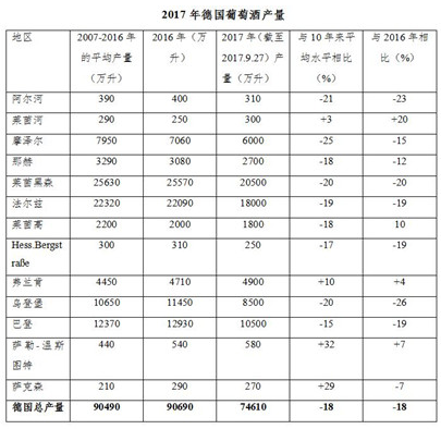 2017德國(guó)葡萄減產(chǎn)歐盟葡萄酒產(chǎn)量將創(chuàng)17年來(lái)最低