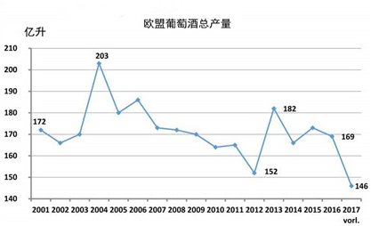 2017德國(guó)葡萄減產(chǎn)歐盟葡萄酒產(chǎn)量將創(chuàng)17年來(lái)最低