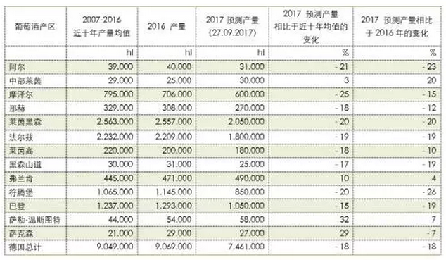 2017年度德國(guó)各葡萄酒產(chǎn)區(qū)產(chǎn)量預(yù)測(cè)