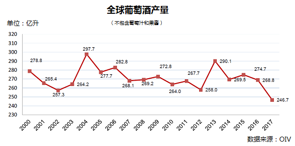 全球葡萄酒總產(chǎn)量下降8.2%，2018葡萄酒漲價(jià)已成定勢(shì)