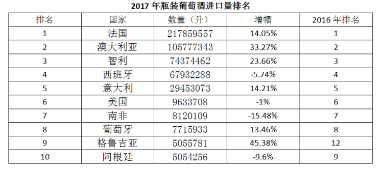 2017年中國進(jìn)口葡萄酒數(shù)據(jù)