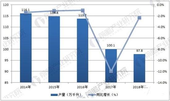 2014-2018年中國葡萄酒產(chǎn)量及預(yù)測(cè)