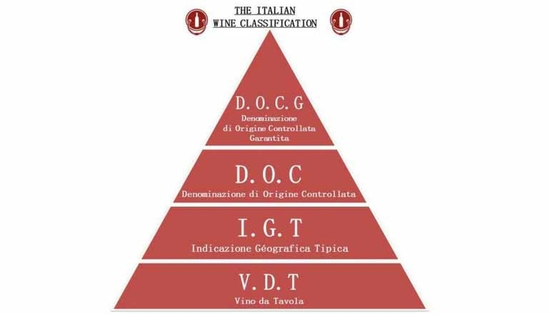 意大利葡萄酒分級(jí)制度