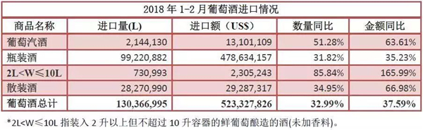 2018年1-2月進口酒數(shù)據(jù)