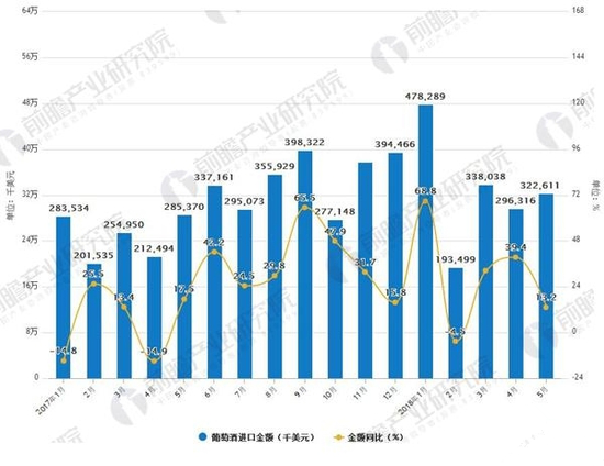 2017-2018年5月葡萄酒進(jìn)口及增長(zhǎng)情況