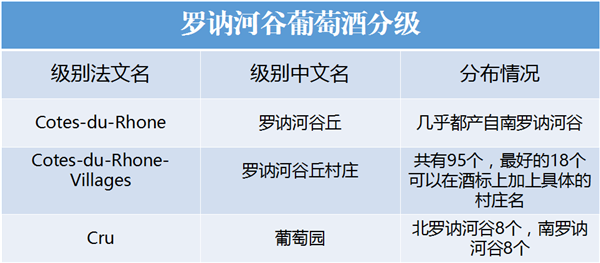 羅納河谷葡萄酒分級(jí)